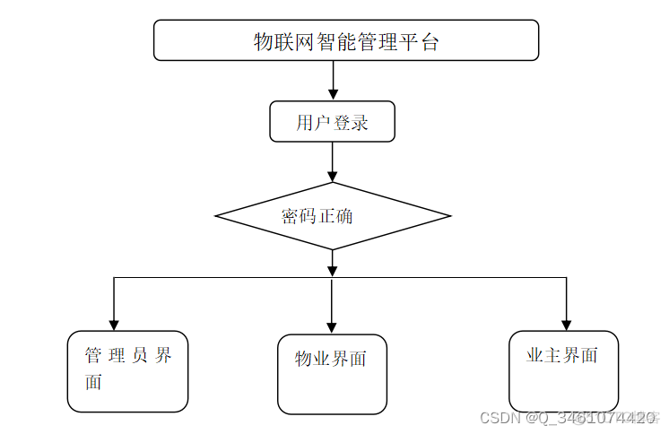 java实现物联网流程 基于java的物联网毕业设计_idea_05