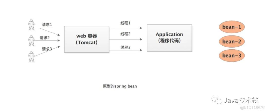 springboot单例bean spring bean 单例_java bean单例吗_04