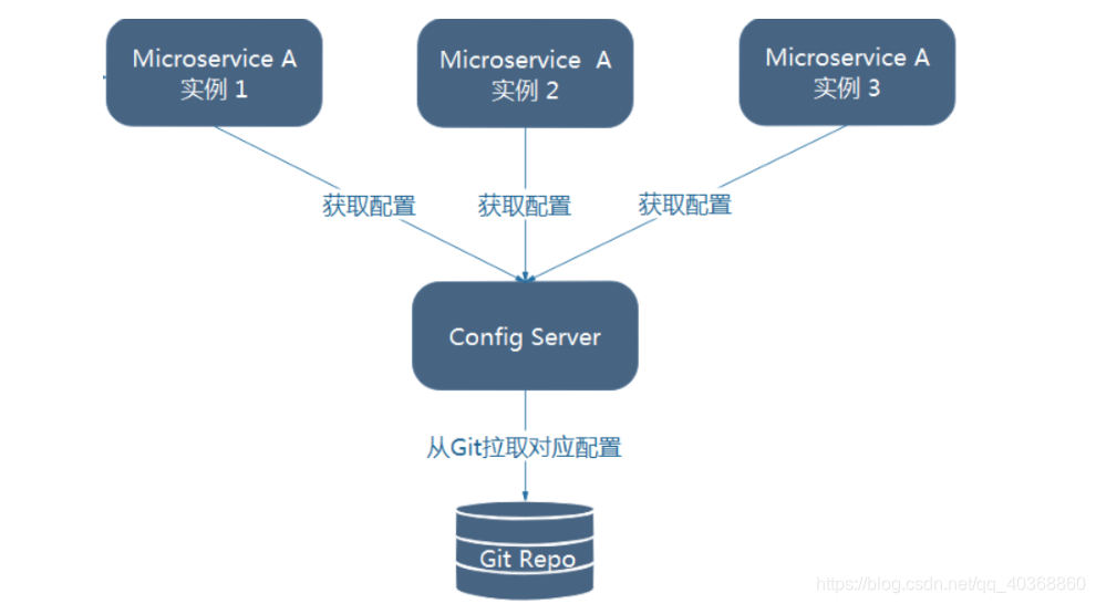 springCloud config组件的使用 springcloud config作用_git