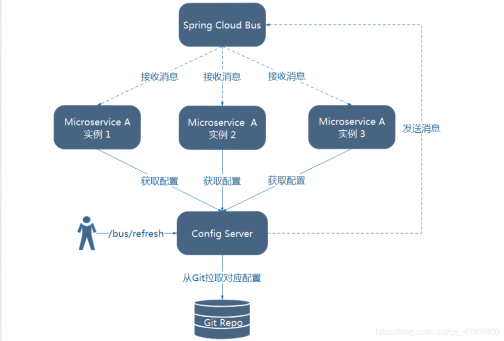 springCloud config组件的使用 springcloud config作用_config_22