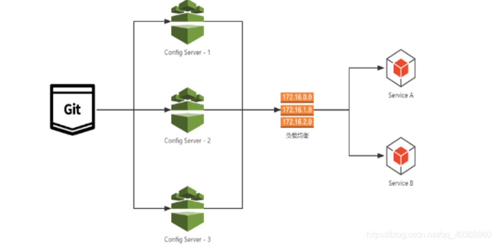 springCloud config组件的使用 springcloud config作用_git_29