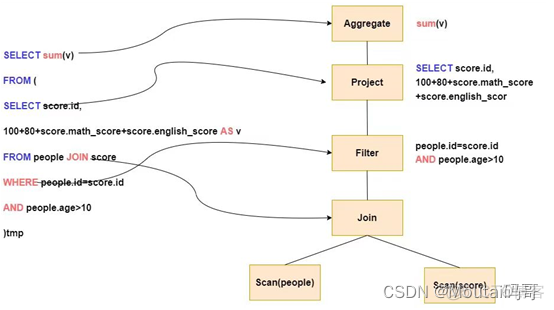 sparkCore与sparkSQL运行流程对比 sparksql运行原理_分布式_04