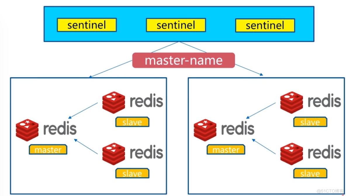 redis开启sentinel redis-sentinel_Redis_08