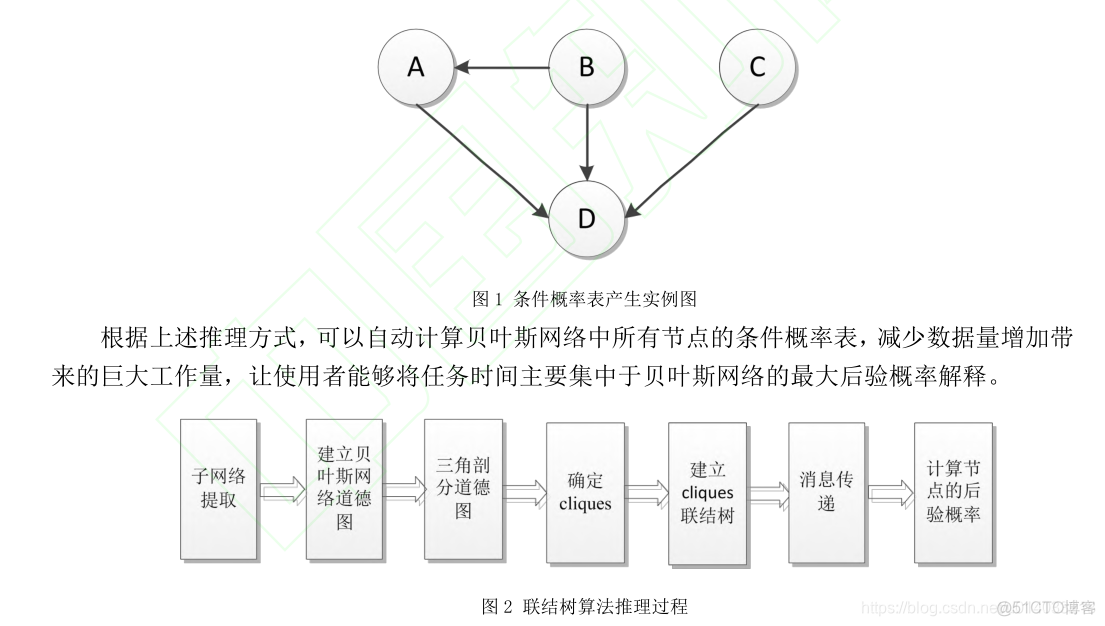 python实现动态贝叶斯网络 动态贝叶斯网络推理_python实现动态贝叶斯网络_03