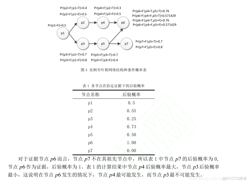 python实现动态贝叶斯网络 动态贝叶斯网络推理_贝叶斯网络_10