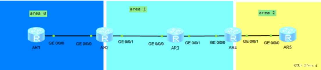 ospf中骨干区域中间隔个非骨干区域可以通信吗 ospf非骨干区域不连续_序列号