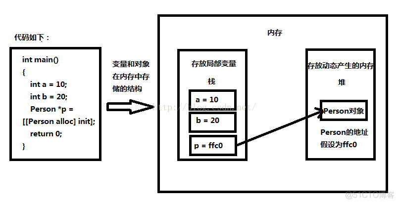 ios 内存分配用的是ptmalloc还是 ios内存管理的理解_内存管理