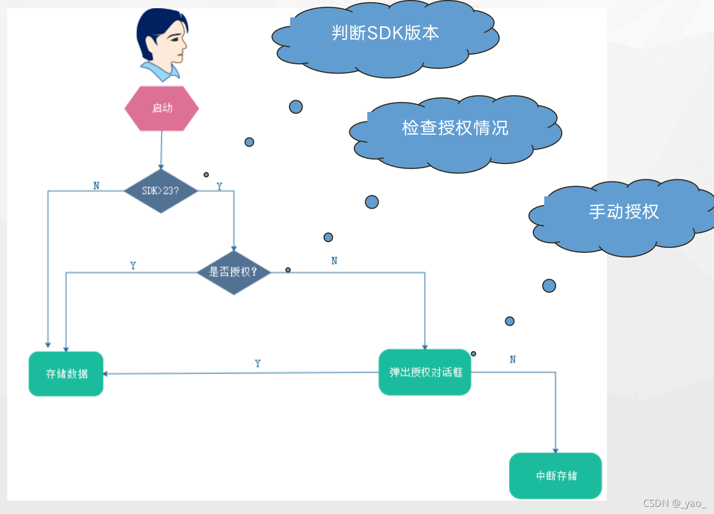 Android13 申请sd卡读写权限 安卓手机读取sd卡权限_android_04