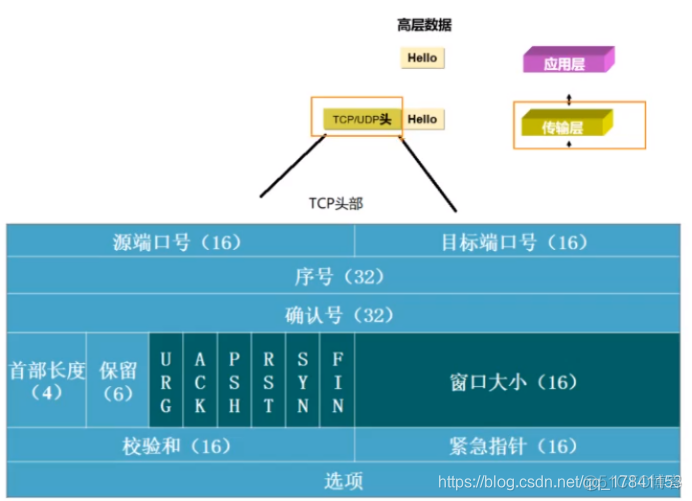 sunrpc 传输层交互 传输层协议spx_sunrpc 传输层交互