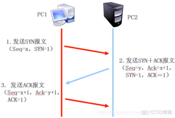 sunrpc 传输层交互 传输层协议spx_http_02