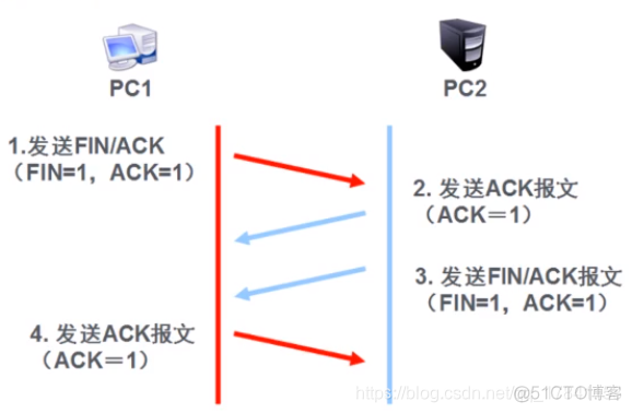 sunrpc 传输层交互 传输层协议spx_tcpip_03