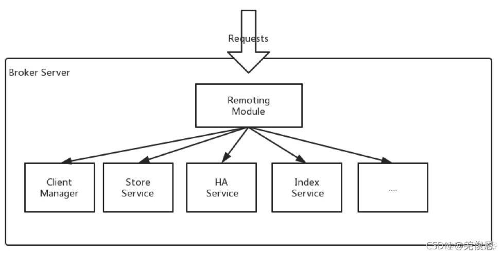 spring rocketmq 配置详解 rocketmq apache_apache_03