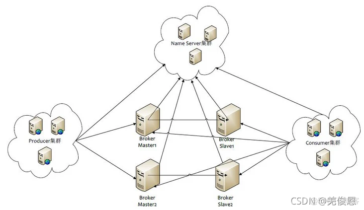 spring rocketmq 配置详解 rocketmq apache_rabbitmq_04