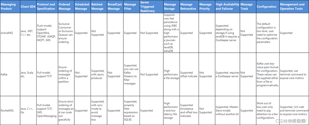 spring rocketmq 配置详解 rocketmq apache_客户端_05