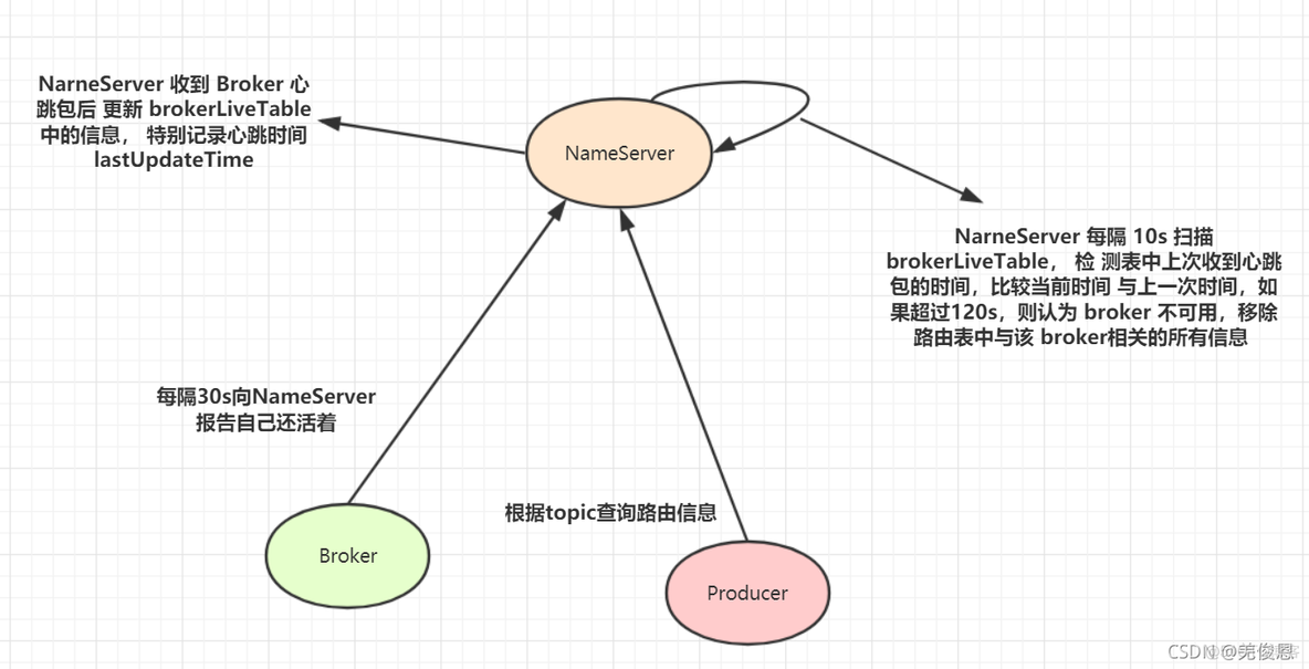 spring rocketmq 配置详解 rocketmq apache_客户端_08