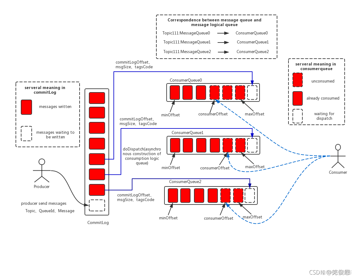 spring rocketmq 配置详解 rocketmq apache_客户端_09