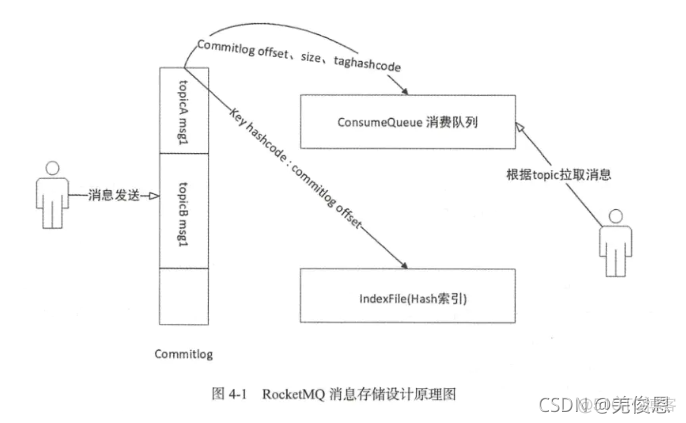 spring rocketmq 配置详解 rocketmq apache_apache_10