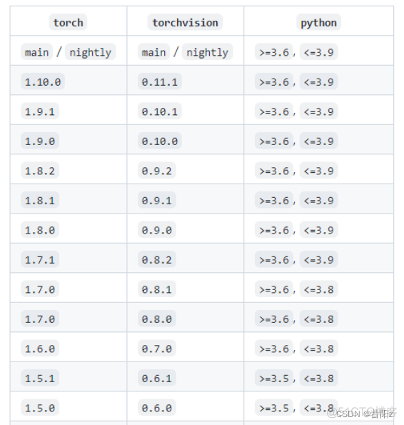 pytorch 更换cuda版本的torch需要卸载之前的版本吗 pytorch对应的cuda版本_官网_03