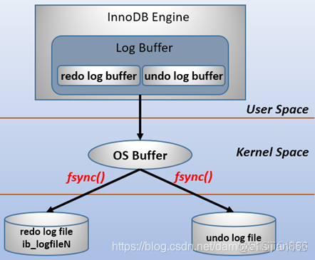 mysql general_log 和 bin log 区别 mysql的redolog和binlog有什么区别_java