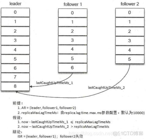 kafka 多副本机制 kafka副本作用_副本