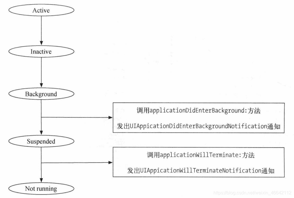 centos软件生命周期管理包含 app生命周期的状态_后台运行_04