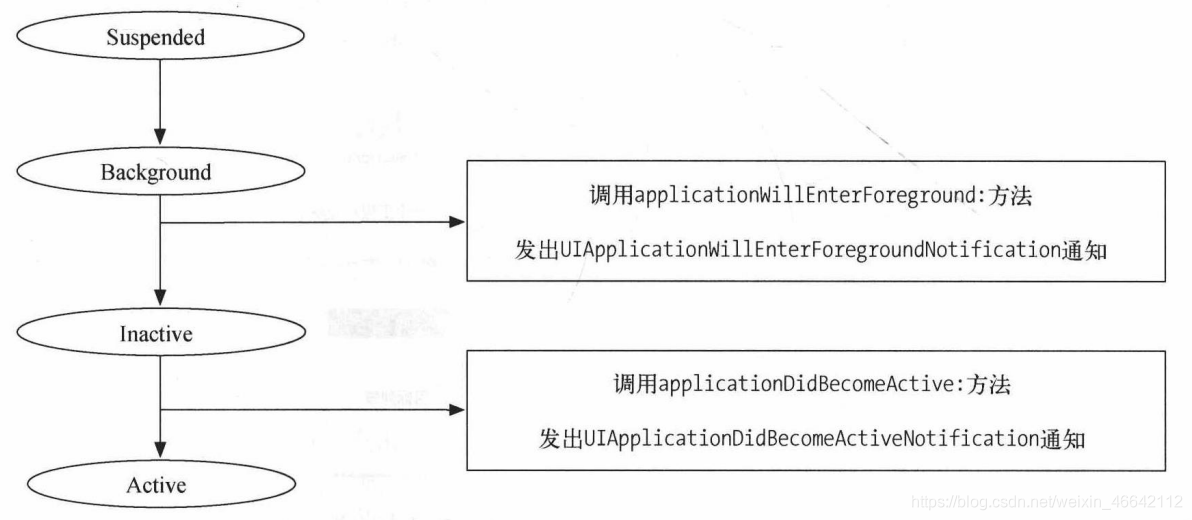 centos软件生命周期管理包含 app生命周期的状态_ios_05