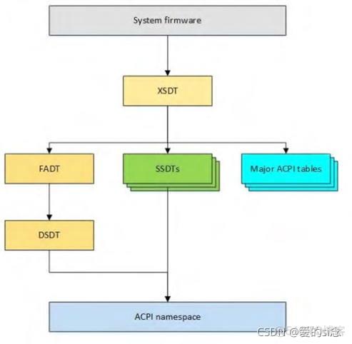 bios传递acpi bios中acpi_bios_04