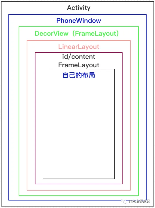 android如何获取当前activity 获取activity的view_Android