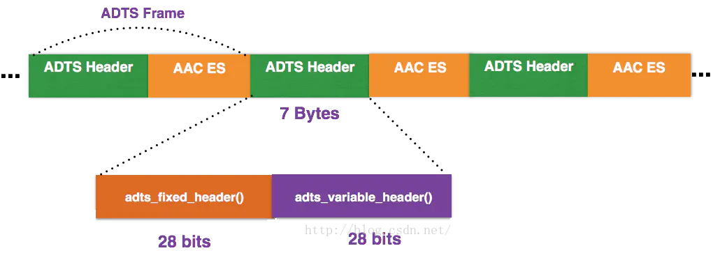 android aac 编码参数 aac编码好吗_linux