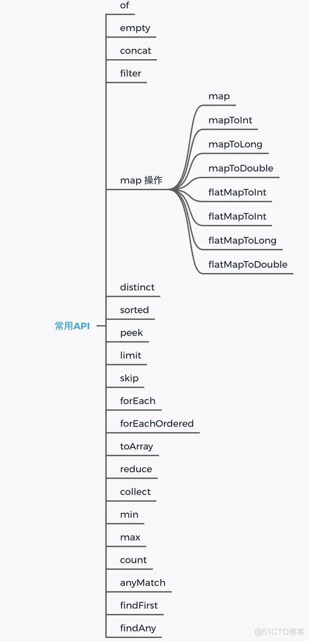 Invalid stream header java 混淆 java stream comparator_comparator接口_05