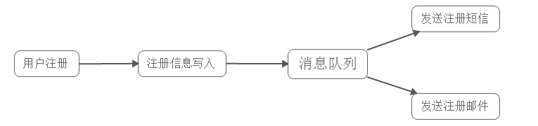 消息队列实现架构 消息队列有哪些技术_java-rabbitmq_03