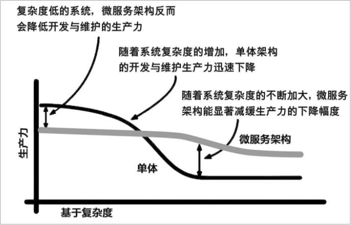 微服务项目 可以单体部署嘛 单体到微服务_复杂度