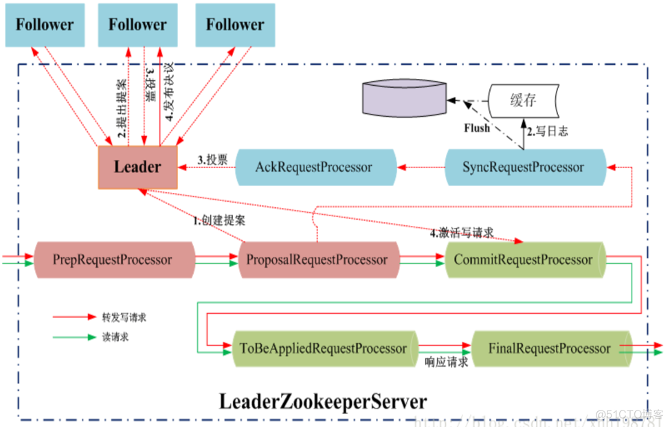 zookeeper刷新客户端缓存 zookeeper运行状态_ci