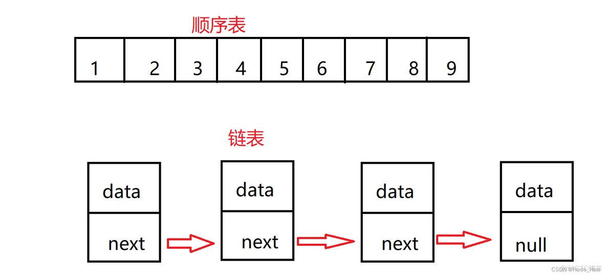 java Node类型和string java里node_算法_06