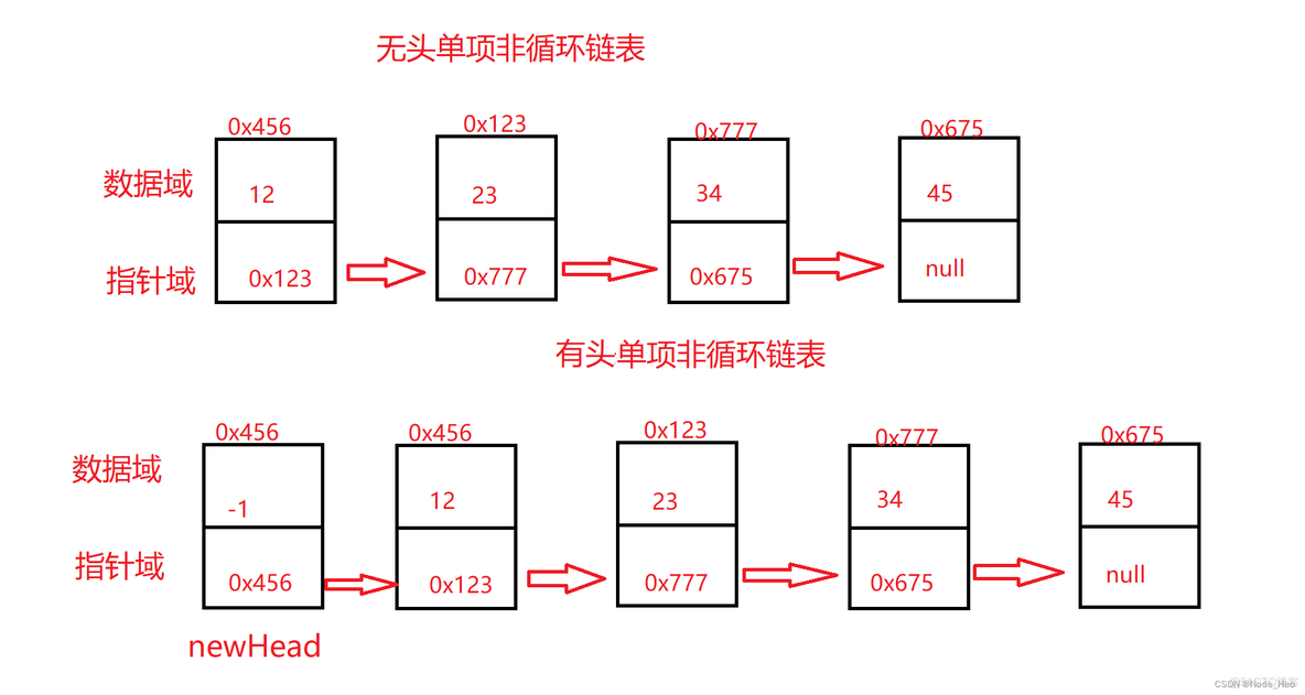 java Node类型和string java里node_链表_09