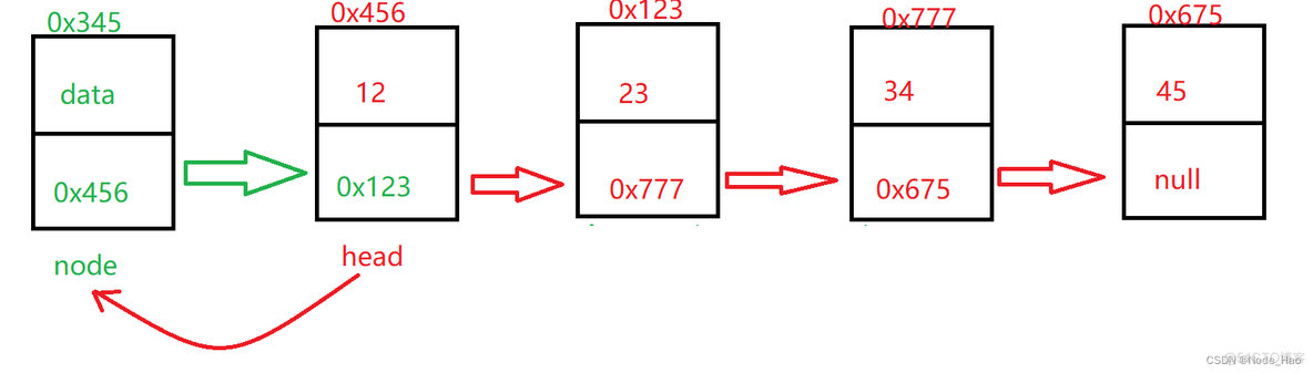 java Node类型和string java里node_算法_11