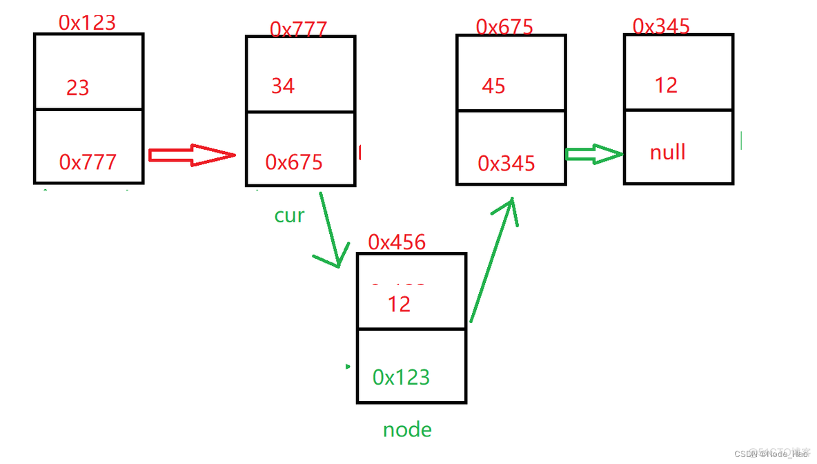 java Node类型和string java里node_算法_13