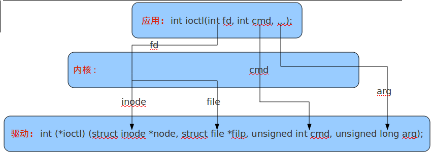 iostat参数那个代表Io率高 ioctl参数说明_iostat参数那个代表Io率高