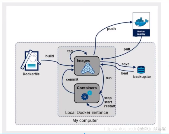 docker怎么从本地加载镜像 docker加载本地映像_linux_40