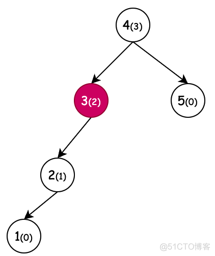 Java 树结构优化 java处理树结构_子节点_03