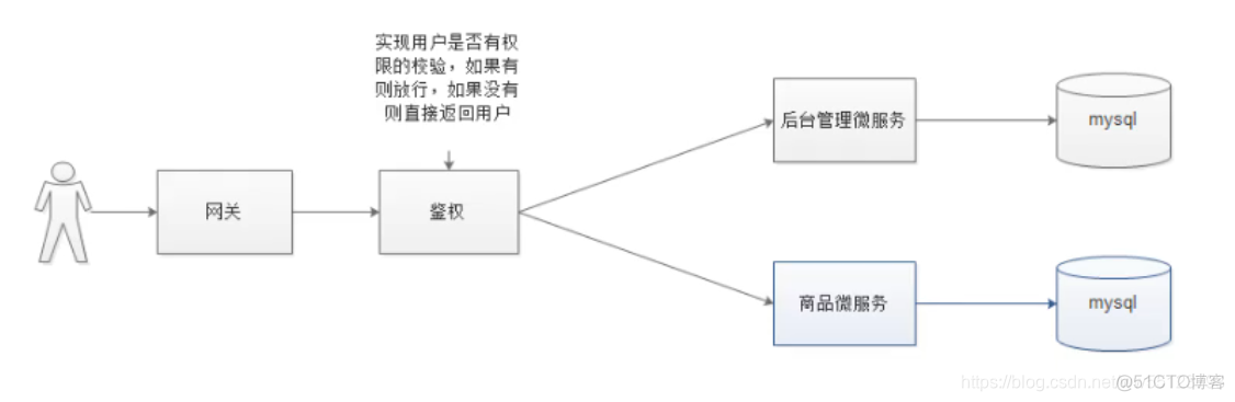 微服务间调用鉴权 微服务 鉴权_加密方式