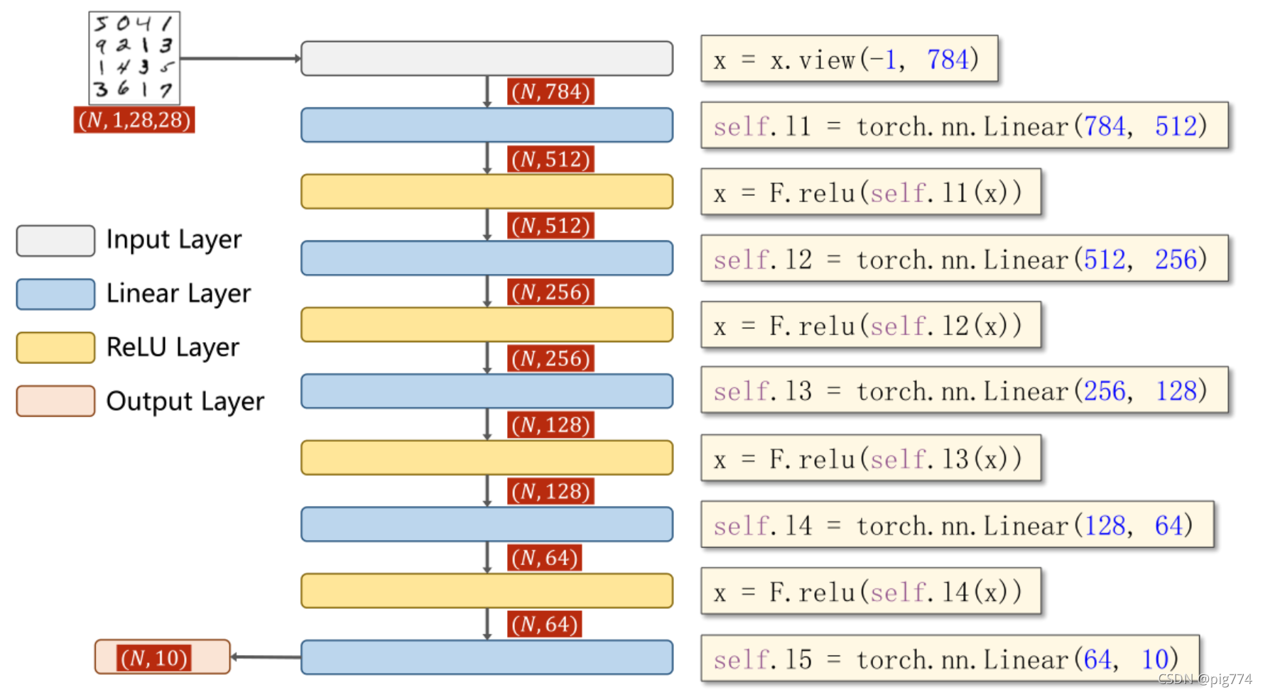 pytorch向下取整 pytorch item()_pytorch_03