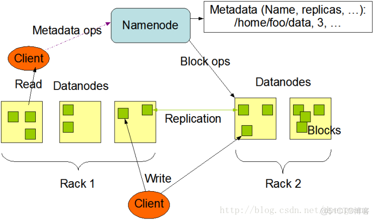 hadoop 搭建时namenode和datanode数量 hadoop中namenode和datanode_大数据