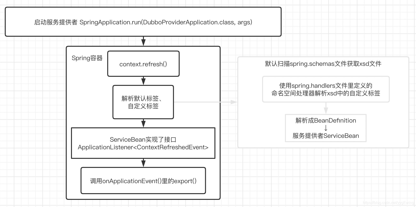 dubbo暴露接口url dubbo怎么暴露接口的_Server_02