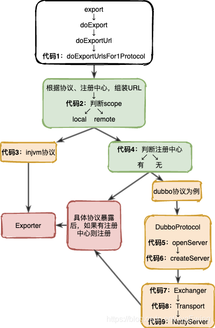 dubbo暴露接口url dubbo怎么暴露接口的_ide_03