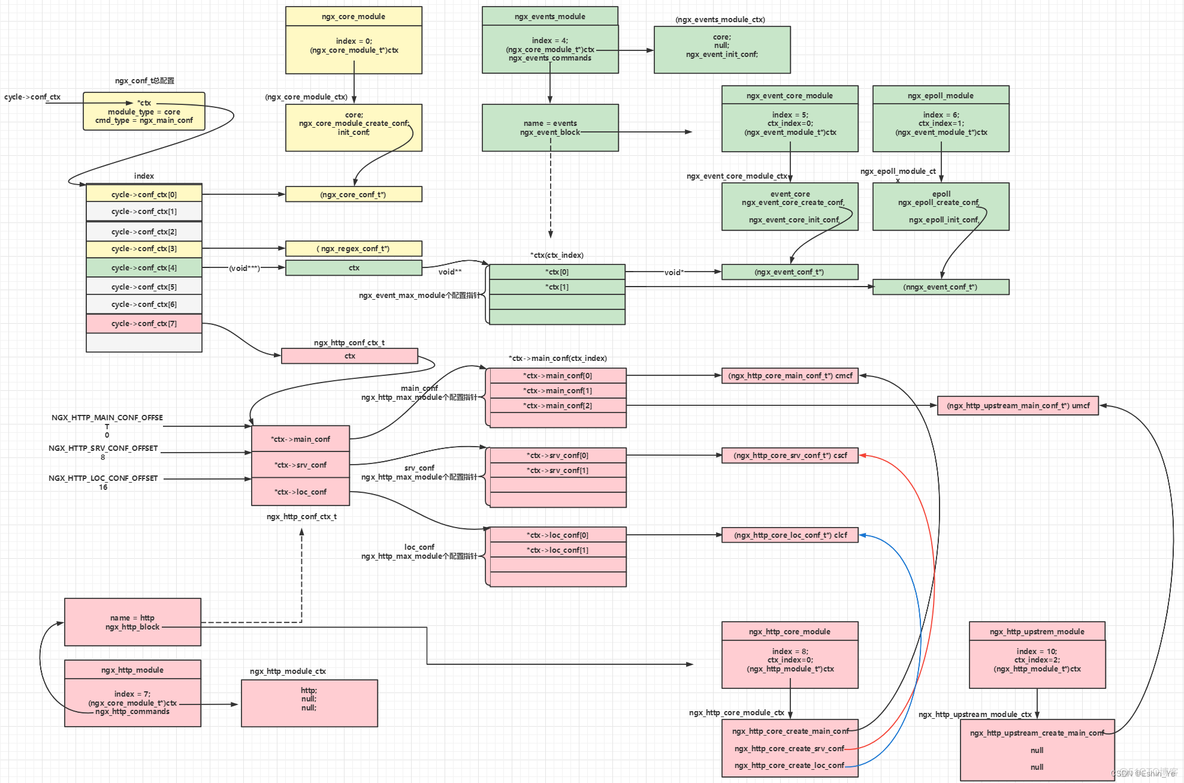 disconf nginx配置 nginx dynamic module_运维_14