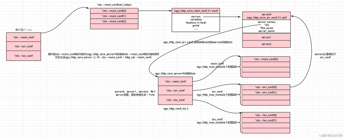 disconf nginx配置 nginx dynamic module_disconf nginx配置_20