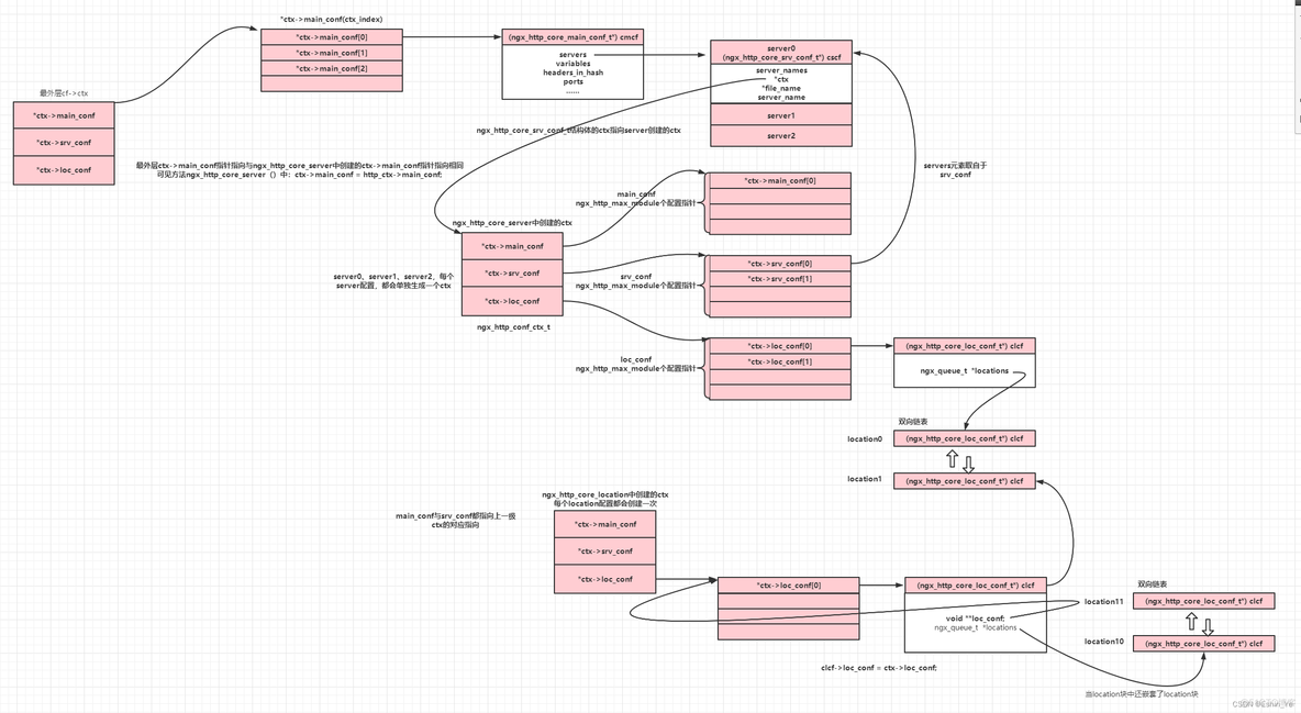 disconf nginx配置 nginx dynamic module_disconf nginx配置_23