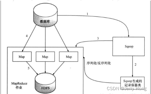 sqoop 导入数据到hdfs sqoop导入数据到hive原理_hadoop