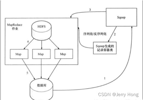 sqoop 导入数据到hdfs sqoop导入数据到hive原理_sqoop_02